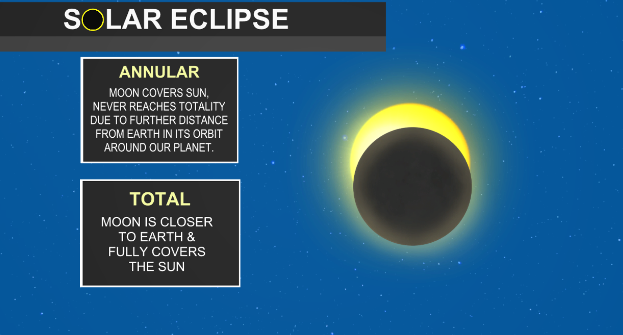 Annular vs. Total Eclipse
